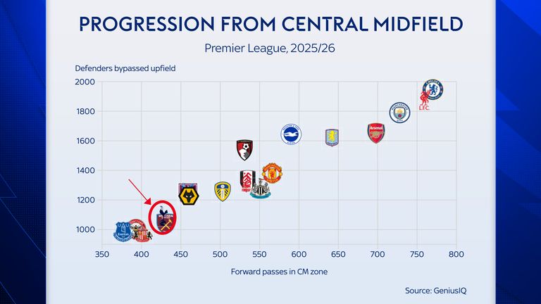 Spurs rank poorly for upfield progression from central midfield this season