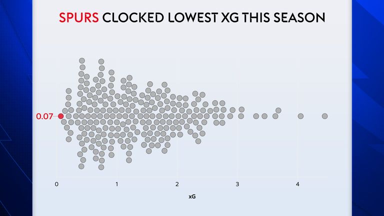 Spurs registered only 0.07 expected goals against Arsenal, fewer than any other team in a Premier League match this season