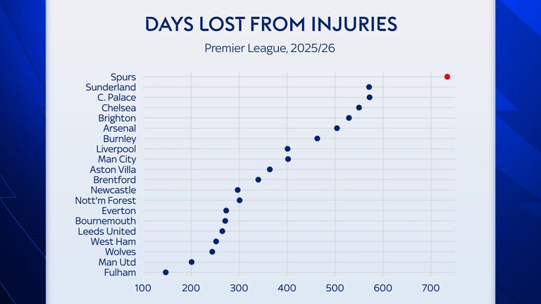 Spurs have lost a table-topping number of days from injuries and suspensions this season