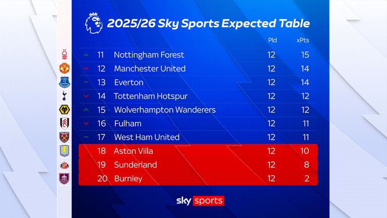 The underlying numbers suggest Spurs should be 14th in the table, based on expected goals at both ends of the pitch this season