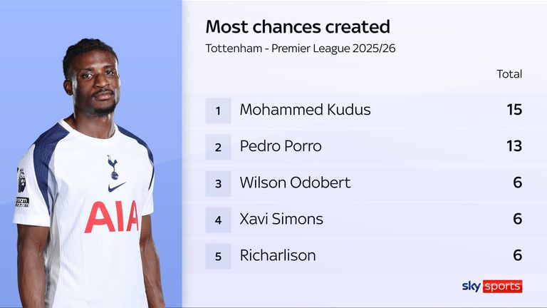 ESTATÍSTICAS DO SPURS 19 DE NOVEMBRO DE 2025