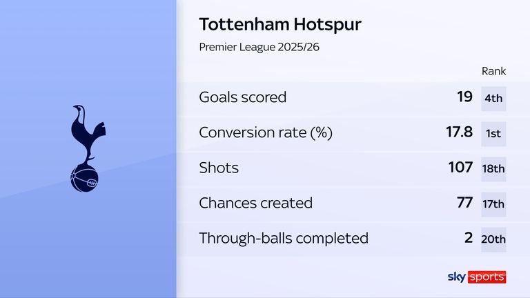 ESTATÍSTICAS DO SPURS 19 DE NOVEMBRO DE 2025