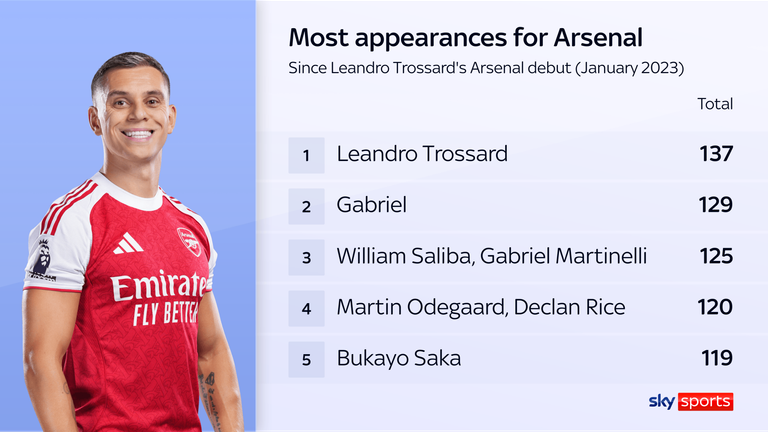 Leandro Trossard ha jugado más en el Arsenal que cualquier otro jugador. Desde el debut en el campo