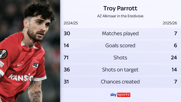 Troy Parrott en el AZ Alkmaar