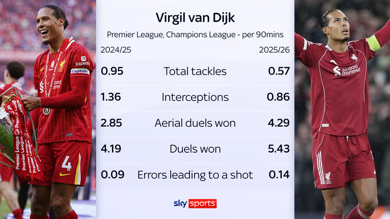 Virgil van Dijk's stats last season and this season for Liverpool in the Premier League and Champions League.