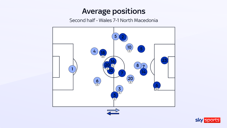 North Macedonia struggled to get out their own half in Cardiff