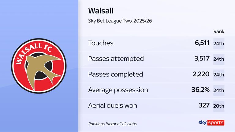 वॉल्सल, लीग टू