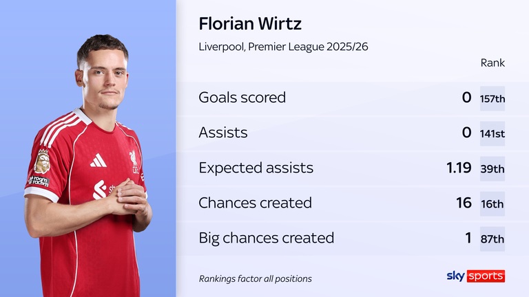 Florian Wirtz's stats at Liverpool in the Premier League this season