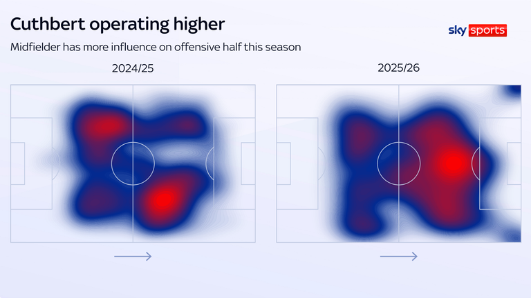 Chelsea midfielder having much more say in the opposition half and final third than before
