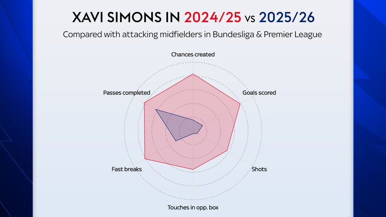 Xavi Simons has struggled to replicate his form from last season
