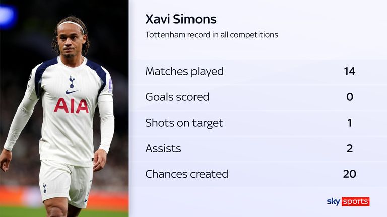ESTATÍSTICAS DE XAVI SIMONS 19 DE NOVEMBRO DE 2025