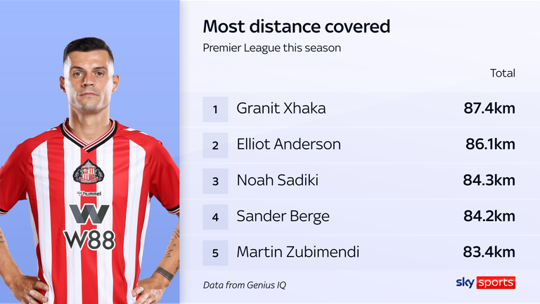 Granit Xhaka's stats