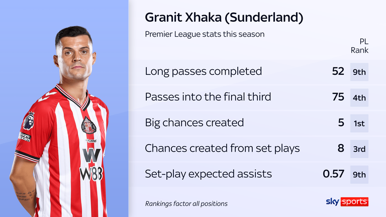 Granit Xhaka's stats