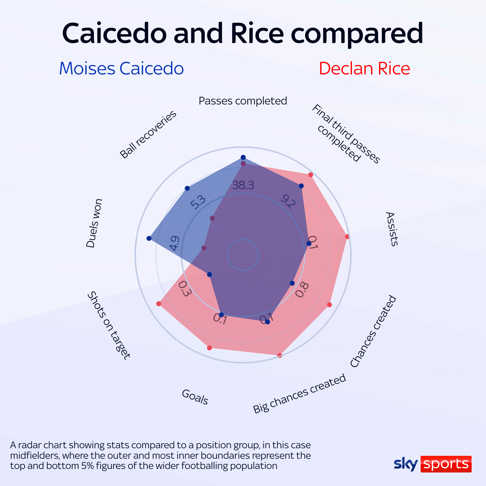 Imagem de comparação de estatísticas de radar de arroz Caicedo