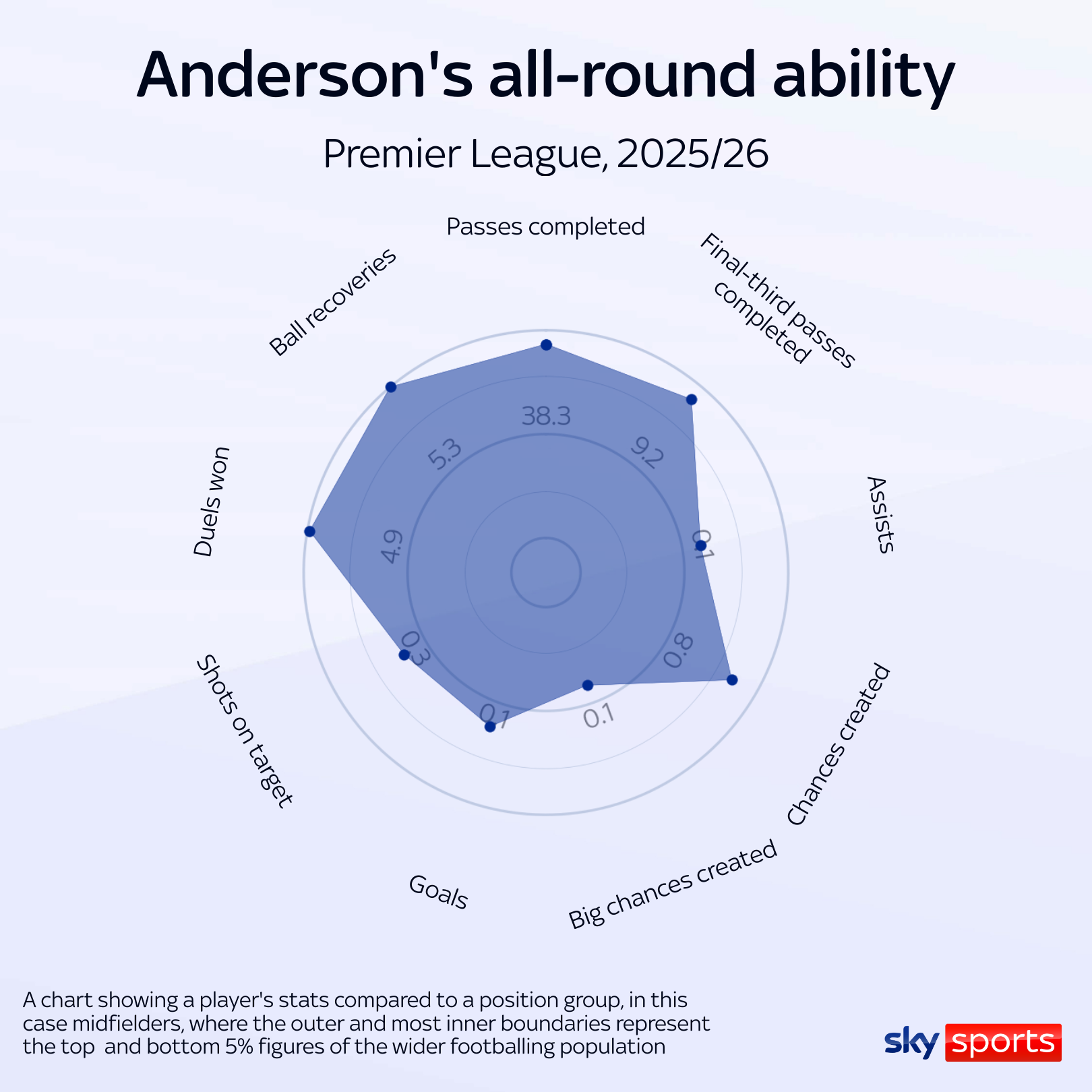 Gráfico de radar de Elliot Anderson