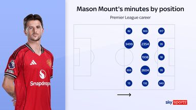 Mason Mount's minutes by position during his Premier League career