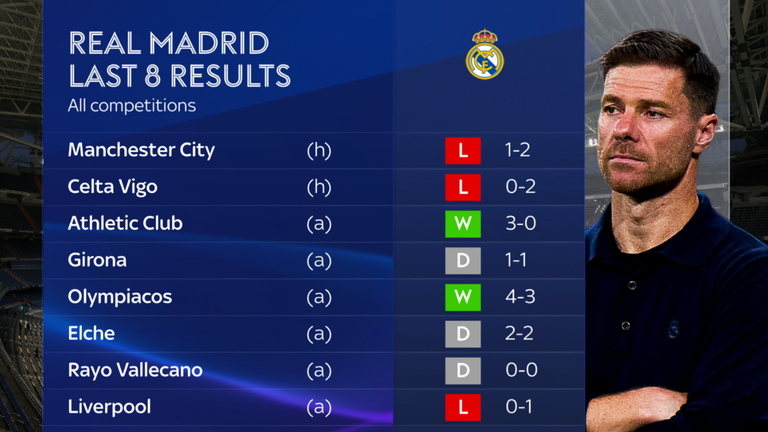 Real Madrid results are displayed on the slide
