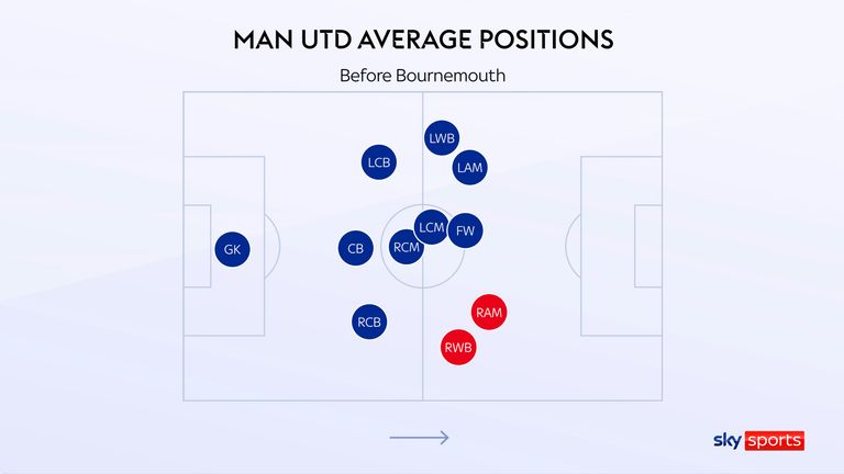 Amad Diallo and Bryan Mbeumo play as right wing-back and right-sided No 10 respectively in Ruben Amorim's favoured 3-4-2-1 system