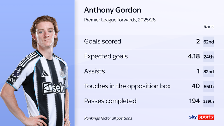 Anthony Gordon's stats compared to all forwards in the Premier League