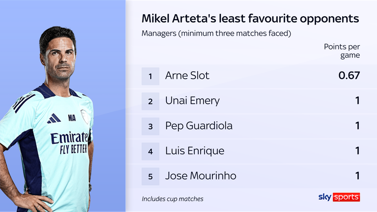 Mikel Arteta has a poor record against Unai Emery