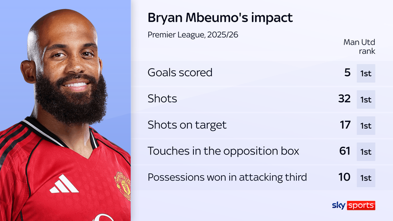 Bryan Mbeumo has become a vital attacking outlet for Man Utd
