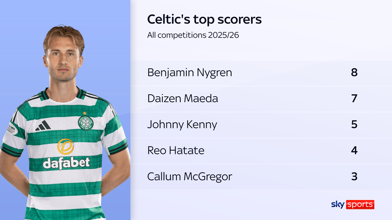 Benjamin Nygren is Celtic's top scorer across all competitions so far this season