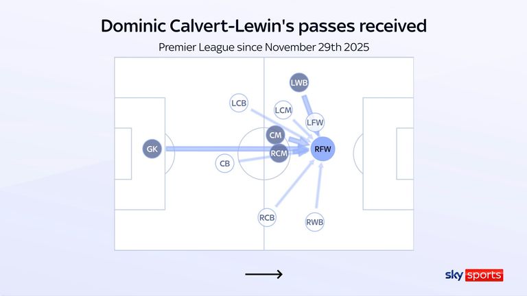 Passes received by Dominic Calvert-Lewin since the game against Manchester City last month