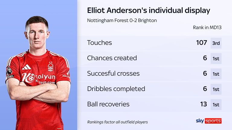 O desempenho de Elliot Anderson pelo Nottingham Forest contra o Brighton em números