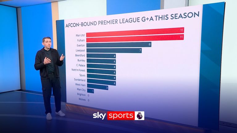 Manchester United will only have three players going to AFCON but their impact so far on their season has been huge.