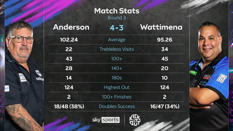 Gary Anderson vs Jermaine Wattimena: Tale of the Tape