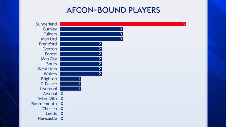 Six clubs, including Arsenal, do not have any players at AFCON