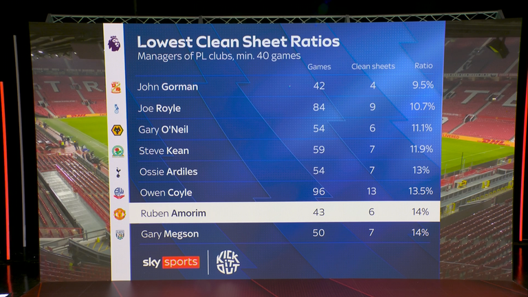 Ruben Amorim tem a sétima pior proporção de jogos sem sofrer golos de qualquer treinador da Premier League que disputou pelo menos 40 jogos