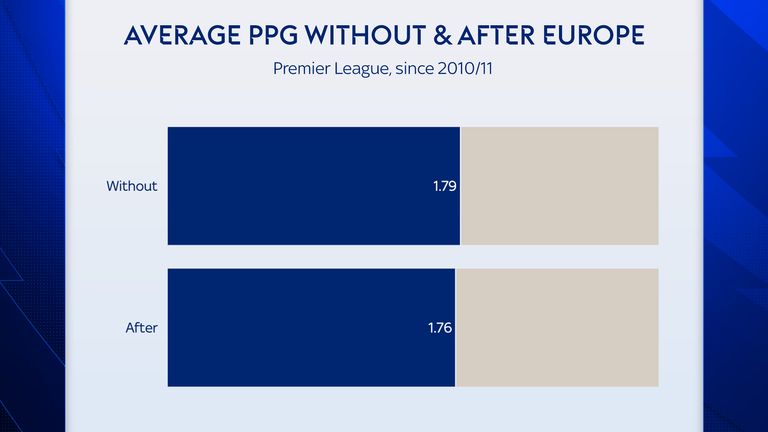 A diferença média de pontos por partida depois de jogar na Europa foi insignificante 