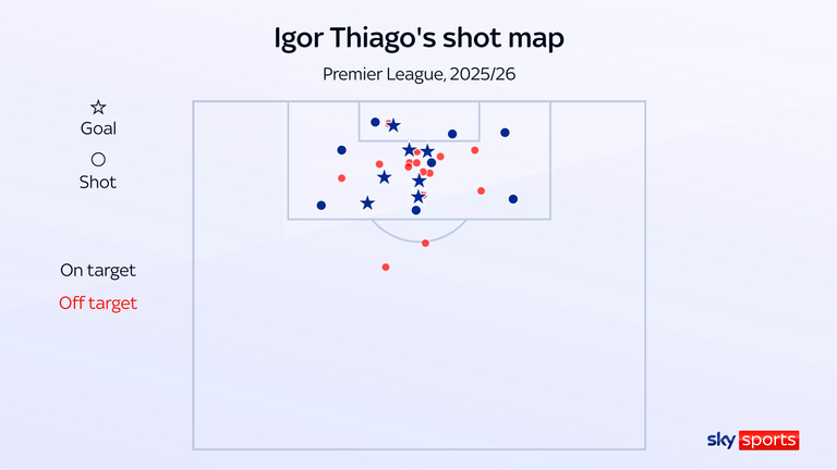 Todos os gols de Igor Thiago caíram entre as trave