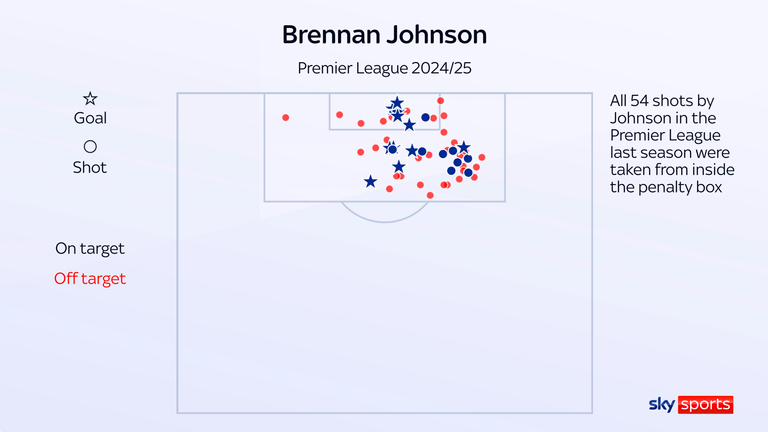 Brennan Johnson took all of his 54 shots in the Premier League for Spurs last season from inside the penalty area