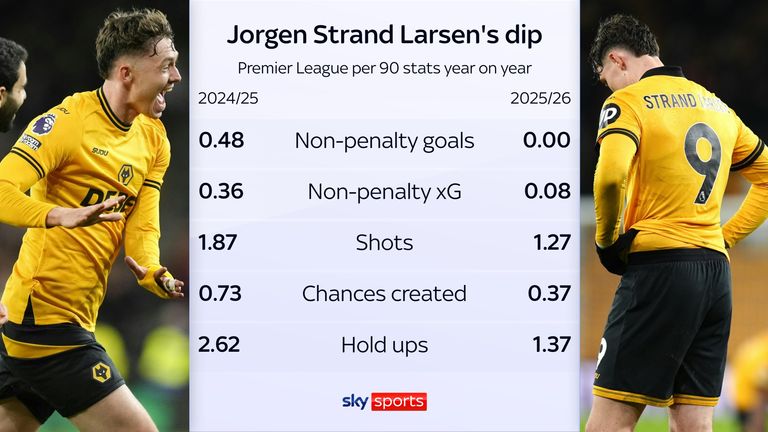 La forma de Jorgen Strand Larsen con los Wolves ha decaído esta temporada
