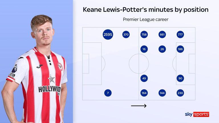 Keane Lewis-Potter minutos por posición durante su carrera en la Premier League con Brentford