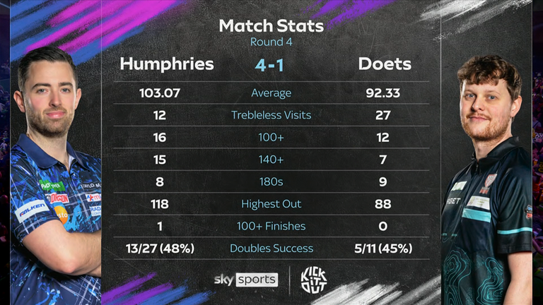 Humphries stats
