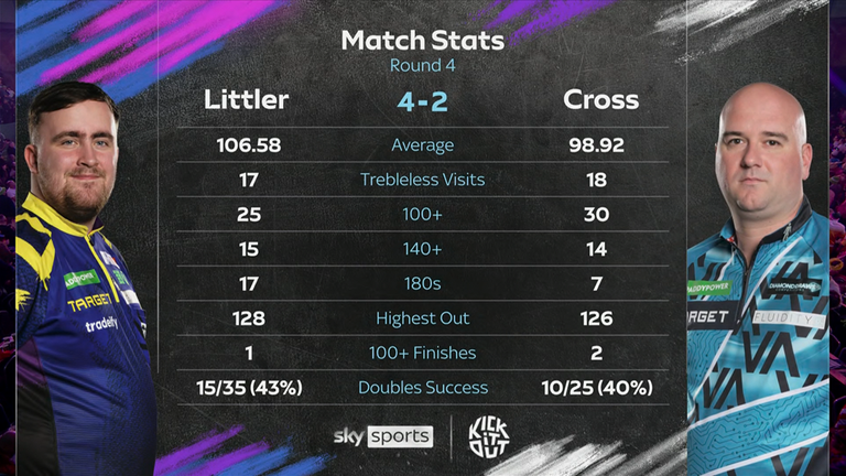 The numbers behind Luke Littler's 4-2 win over Rob Cross
