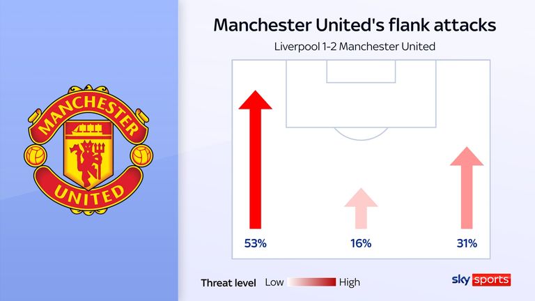 Manchester United attacked more down Mohamed Salah's side in their win over Liverpool