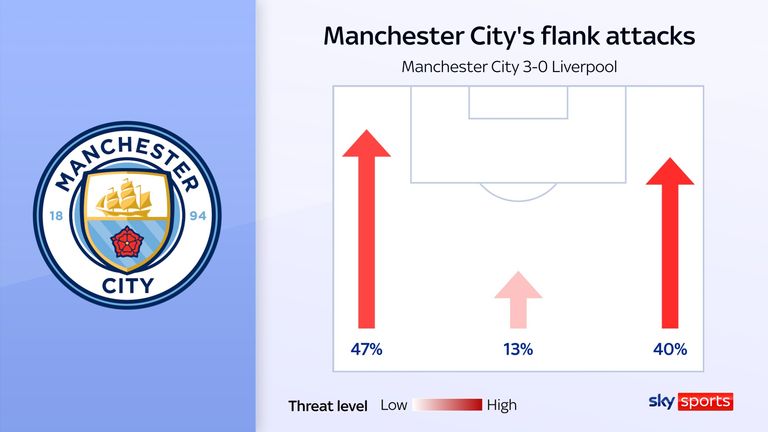 Manchester City attacked more down Mohamed Salah's side in their win over Liverpool