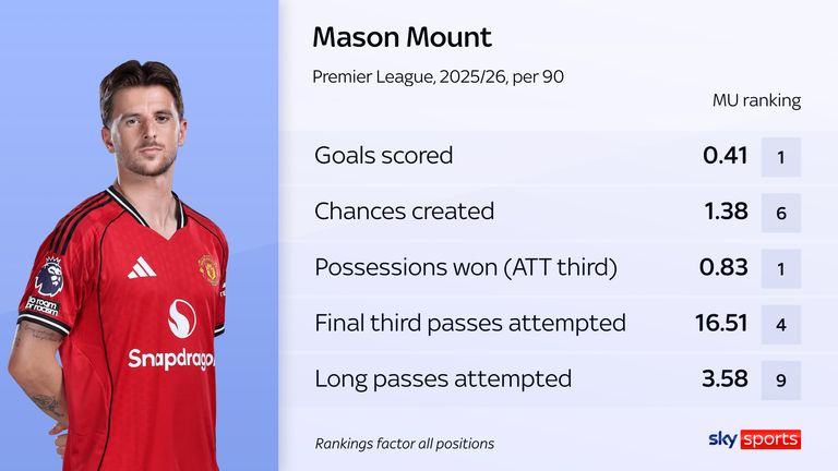 Mason Mount's per-90 stats this season
