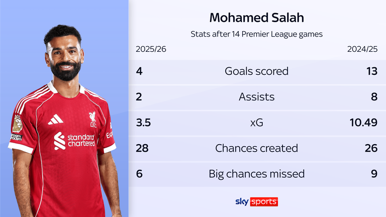 Mohamed Salah is struggling to achieve the same results he achieved at this time last season