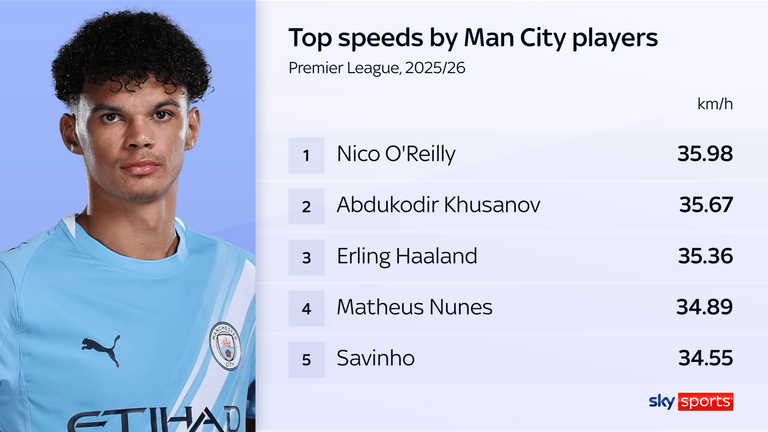 Nico O'Reilly atingiu uma velocidade máxima de 35,98 km/h nesta temporada