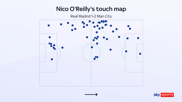 Nico O'Reilly was active in both boxes, on the left flank and in midfield