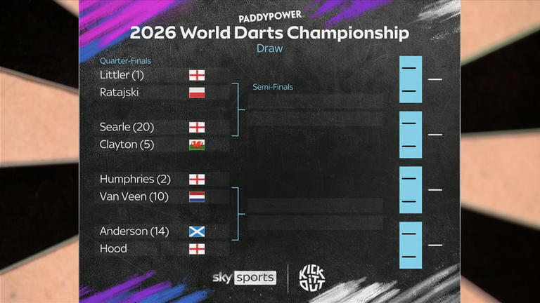 A look at the draw for the quarter-finals of the World Darts Championship 