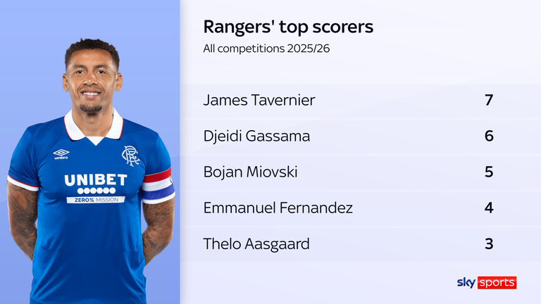 Captain James Tavernier is Rangers' top scorer across all competitions this season