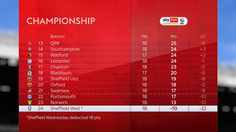 Sheffield Wednesday are sitting at the bottom of the Championship table, 27 points from Swansea in 21st