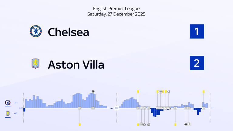 The momentum chart shows how Aston Villa's triple change midway through the second half shifted the run of play