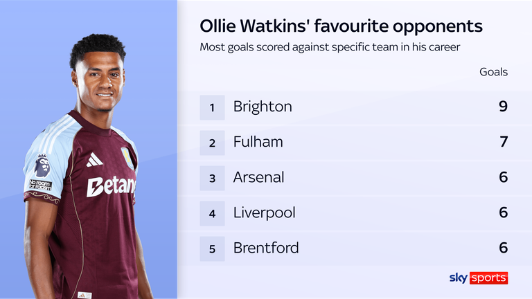 Ollie Watkins has enjoyed playing against Arsenal for Aston Villa